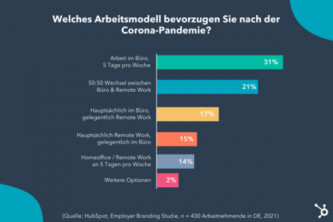 Welche Arbeitsmodelle bevorzugen deutsche Arbeitnehmende nach der Corona-Pandemie? -